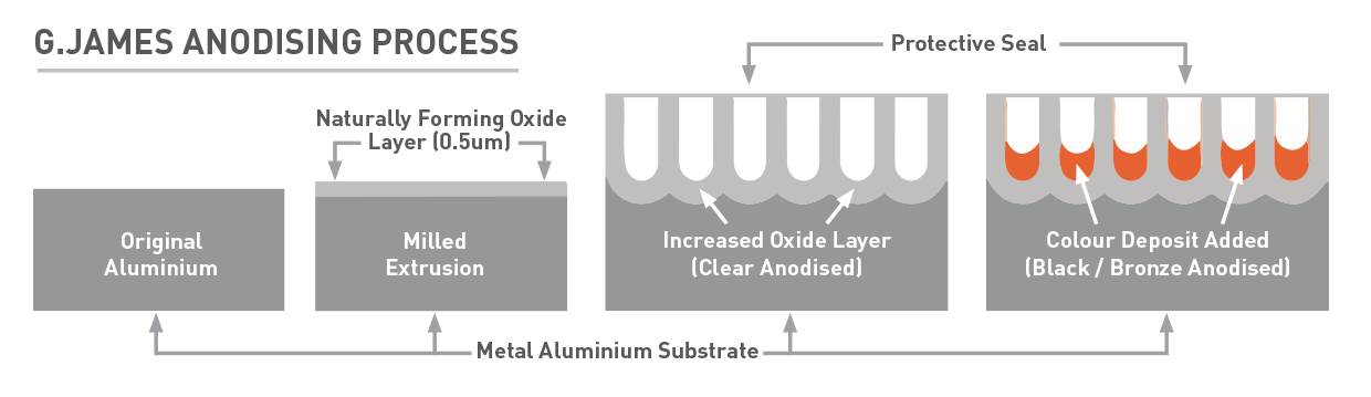 Anodising-diagram